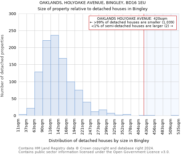 OAKLANDS, HOLYOAKE AVENUE, BINGLEY, BD16 1EU: Size of property relative to detached houses in Bingley