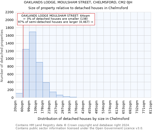 OAKLANDS LODGE, MOULSHAM STREET, CHELMSFORD, CM2 0JH: Size of property relative to detached houses in Chelmsford