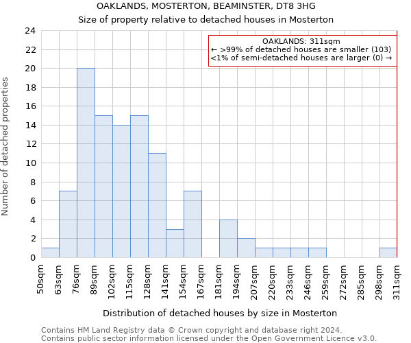 OAKLANDS, MOSTERTON, BEAMINSTER, DT8 3HG: Size of property relative to detached houses in Mosterton