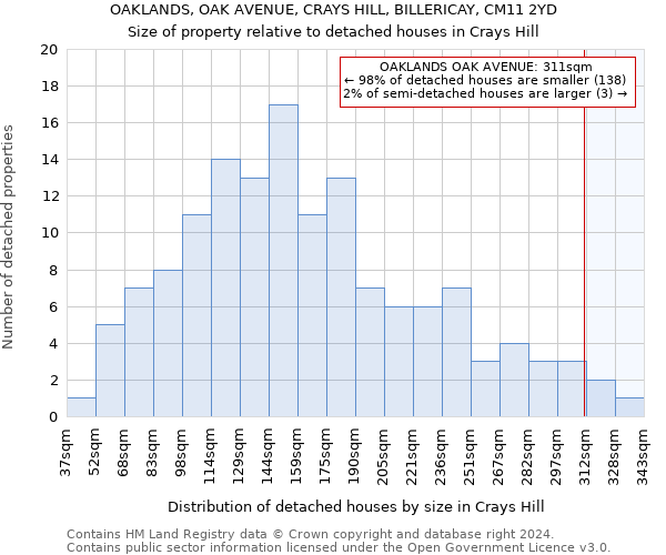 OAKLANDS, OAK AVENUE, CRAYS HILL, BILLERICAY, CM11 2YD: Size of property relative to detached houses in Crays Hill