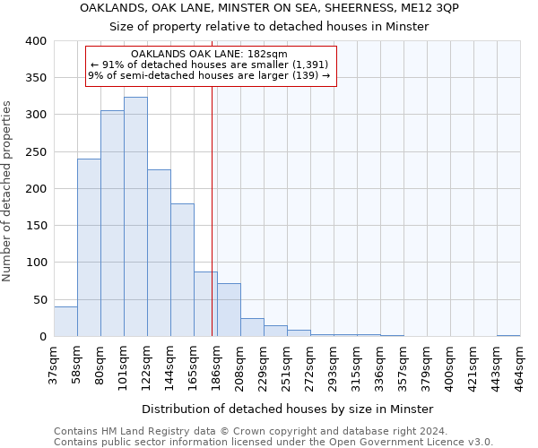 OAKLANDS, OAK LANE, MINSTER ON SEA, SHEERNESS, ME12 3QP: Size of property relative to detached houses in Minster