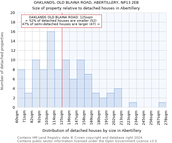 OAKLANDS, OLD BLAINA ROAD, ABERTILLERY, NP13 2EB: Size of property relative to detached houses in Abertillery