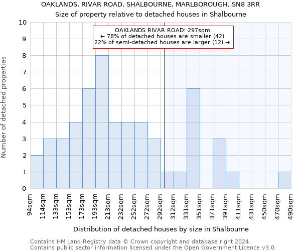 OAKLANDS, RIVAR ROAD, SHALBOURNE, MARLBOROUGH, SN8 3RR: Size of property relative to detached houses in Shalbourne