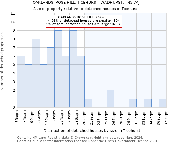 OAKLANDS, ROSE HILL, TICEHURST, WADHURST, TN5 7AJ: Size of property relative to detached houses in Ticehurst