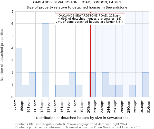 OAKLANDS, SEWARDSTONE ROAD, LONDON, E4 7RG: Size of property relative to detached houses in Sewardstone