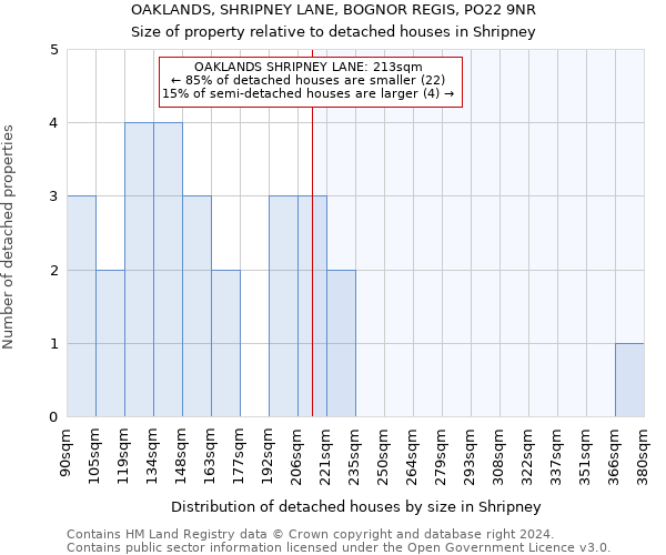 OAKLANDS, SHRIPNEY LANE, BOGNOR REGIS, PO22 9NR: Size of property relative to detached houses in Shripney