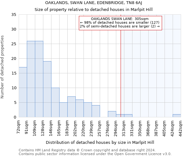 OAKLANDS, SWAN LANE, EDENBRIDGE, TN8 6AJ: Size of property relative to detached houses in Marlpit Hill
