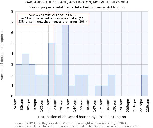 OAKLANDS, THE VILLAGE, ACKLINGTON, MORPETH, NE65 9BN: Size of property relative to detached houses in Acklington