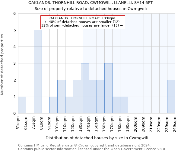 OAKLANDS, THORNHILL ROAD, CWMGWILI, LLANELLI, SA14 6PT: Size of property relative to detached houses in Cwmgwili