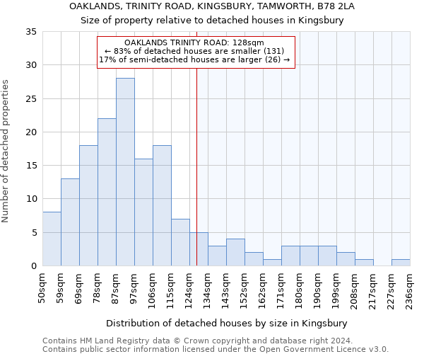 OAKLANDS, TRINITY ROAD, KINGSBURY, TAMWORTH, B78 2LA: Size of property relative to detached houses in Kingsbury