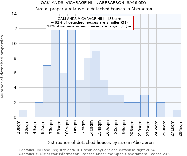 OAKLANDS, VICARAGE HILL, ABERAERON, SA46 0DY: Size of property relative to detached houses in Aberaeron