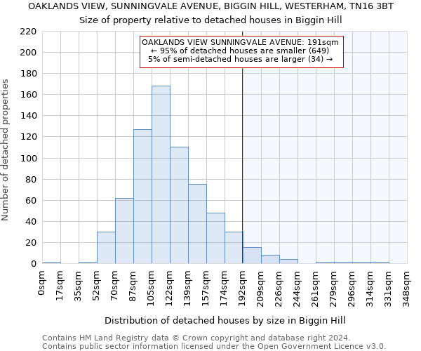 OAKLANDS VIEW, SUNNINGVALE AVENUE, BIGGIN HILL, WESTERHAM, TN16 3BT: Size of property relative to detached houses in Biggin Hill