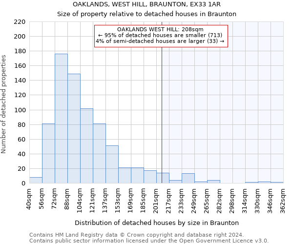 OAKLANDS, WEST HILL, BRAUNTON, EX33 1AR: Size of property relative to detached houses in Braunton