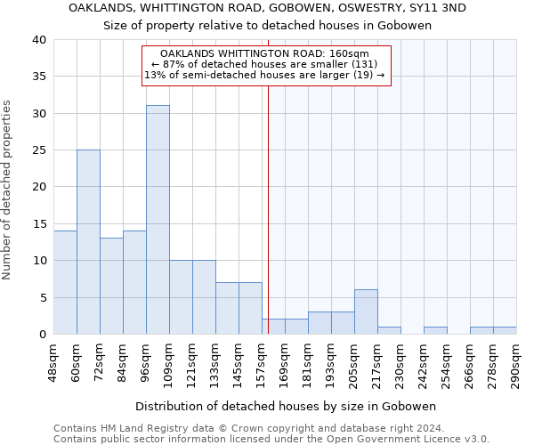 OAKLANDS, WHITTINGTON ROAD, GOBOWEN, OSWESTRY, SY11 3ND: Size of property relative to detached houses in Gobowen