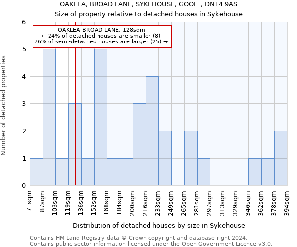 OAKLEA, BROAD LANE, SYKEHOUSE, GOOLE, DN14 9AS: Size of property relative to detached houses in Sykehouse