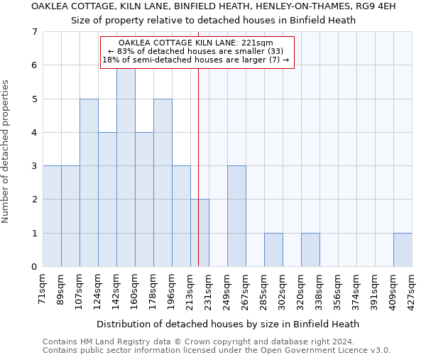 OAKLEA COTTAGE, KILN LANE, BINFIELD HEATH, HENLEY-ON-THAMES, RG9 4EH: Size of property relative to detached houses in Binfield Heath