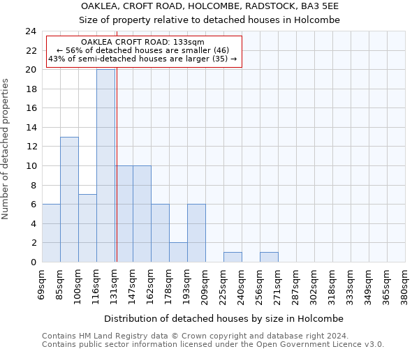 OAKLEA, CROFT ROAD, HOLCOMBE, RADSTOCK, BA3 5EE: Size of property relative to detached houses in Holcombe