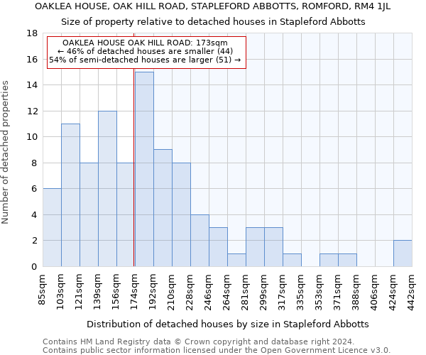OAKLEA HOUSE, OAK HILL ROAD, STAPLEFORD ABBOTTS, ROMFORD, RM4 1JL: Size of property relative to detached houses in Stapleford Abbotts