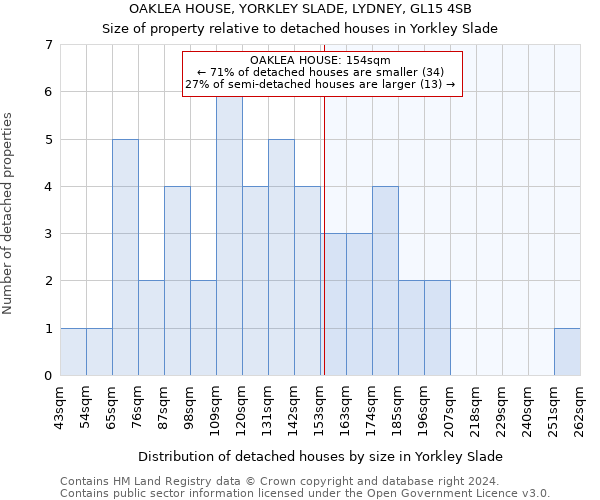 OAKLEA HOUSE, YORKLEY SLADE, LYDNEY, GL15 4SB: Size of property relative to detached houses in Yorkley Slade