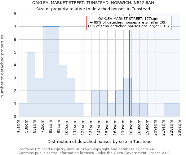 OAKLEA, MARKET STREET, TUNSTEAD, NORWICH, NR12 8AH: Size of property relative to detached houses in Tunstead
