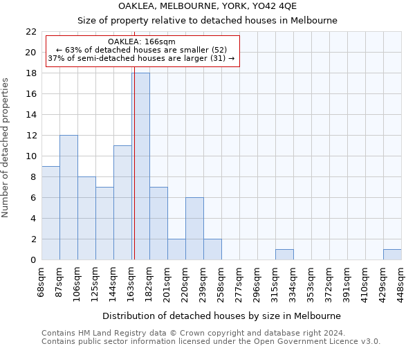 OAKLEA, MELBOURNE, YORK, YO42 4QE: Size of property relative to detached houses in Melbourne