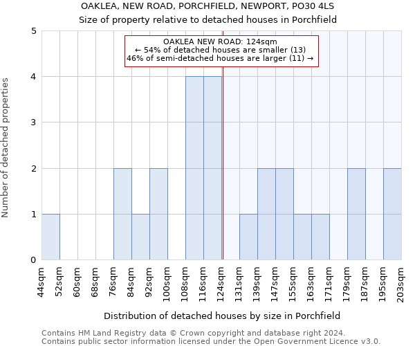OAKLEA, NEW ROAD, PORCHFIELD, NEWPORT, PO30 4LS: Size of property relative to detached houses in Porchfield
