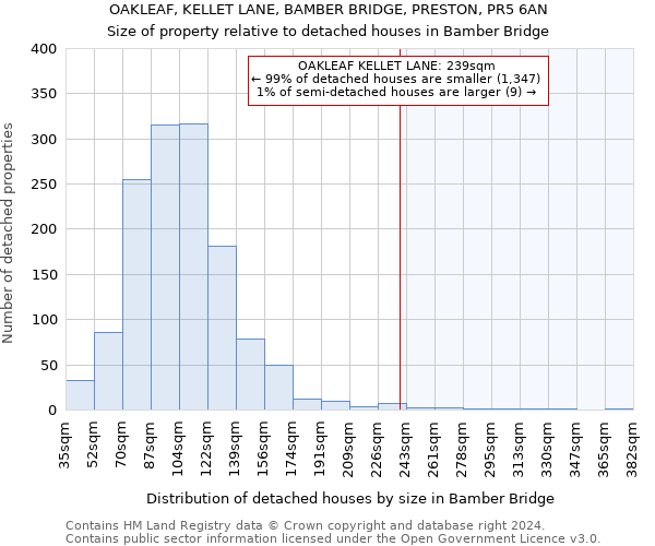 OAKLEAF, KELLET LANE, BAMBER BRIDGE, PRESTON, PR5 6AN: Size of property relative to detached houses in Bamber Bridge