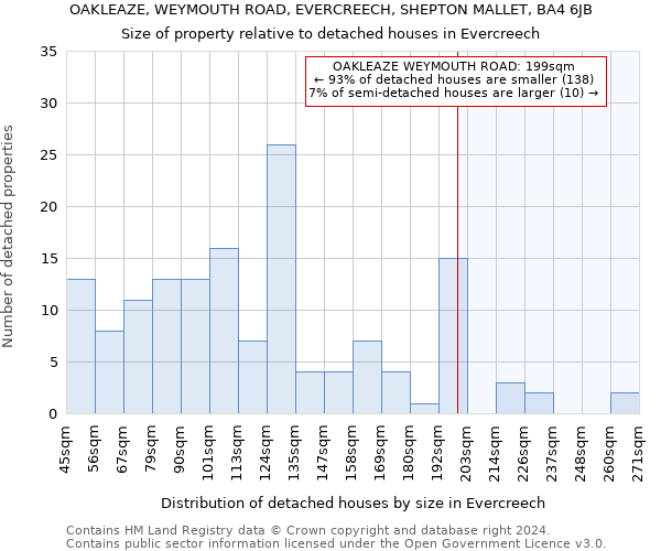 OAKLEAZE, WEYMOUTH ROAD, EVERCREECH, SHEPTON MALLET, BA4 6JB: Size of property relative to detached houses in Evercreech