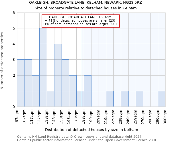OAKLEIGH, BROADGATE LANE, KELHAM, NEWARK, NG23 5RZ: Size of property relative to detached houses in Kelham