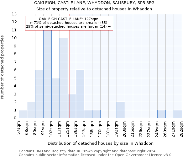 OAKLEIGH, CASTLE LANE, WHADDON, SALISBURY, SP5 3EG: Size of property relative to detached houses in Whaddon