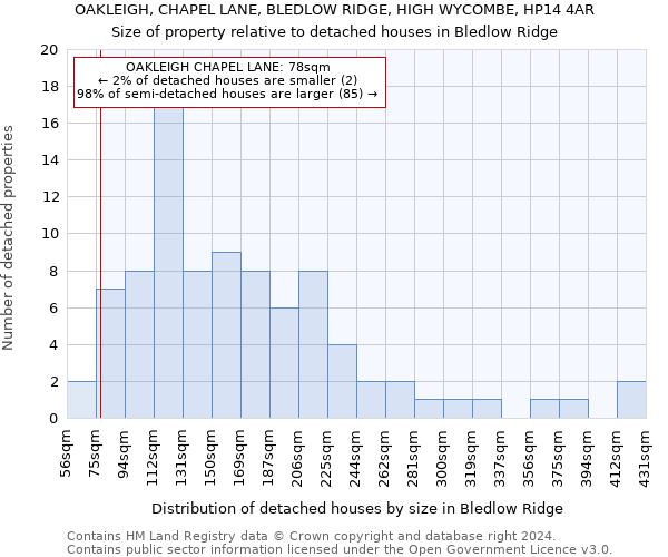 OAKLEIGH, CHAPEL LANE, BLEDLOW RIDGE, HIGH WYCOMBE, HP14 4AR: Size of property relative to detached houses in Bledlow Ridge