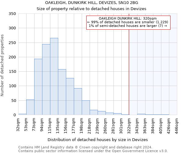 OAKLEIGH, DUNKIRK HILL, DEVIZES, SN10 2BG: Size of property relative to detached houses in Devizes