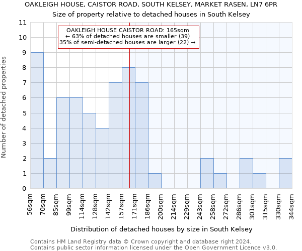 OAKLEIGH HOUSE, CAISTOR ROAD, SOUTH KELSEY, MARKET RASEN, LN7 6PR: Size of property relative to detached houses in South Kelsey