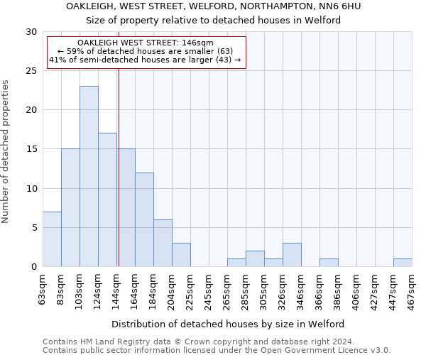 OAKLEIGH, WEST STREET, WELFORD, NORTHAMPTON, NN6 6HU: Size of property relative to detached houses in Welford