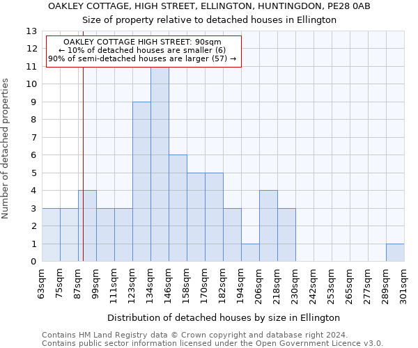 OAKLEY COTTAGE, HIGH STREET, ELLINGTON, HUNTINGDON, PE28 0AB: Size of property relative to detached houses in Ellington
