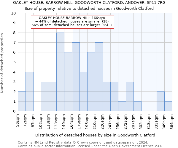 OAKLEY HOUSE, BARROW HILL, GOODWORTH CLATFORD, ANDOVER, SP11 7RG: Size of property relative to detached houses in Goodworth Clatford