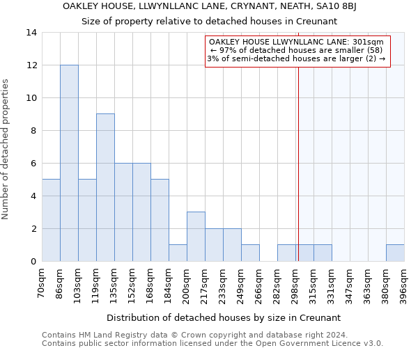 OAKLEY HOUSE, LLWYNLLANC LANE, CRYNANT, NEATH, SA10 8BJ: Size of property relative to detached houses in Creunant