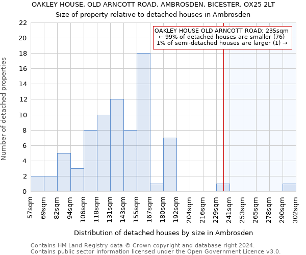 OAKLEY HOUSE, OLD ARNCOTT ROAD, AMBROSDEN, BICESTER, OX25 2LT: Size of property relative to detached houses in Ambrosden
