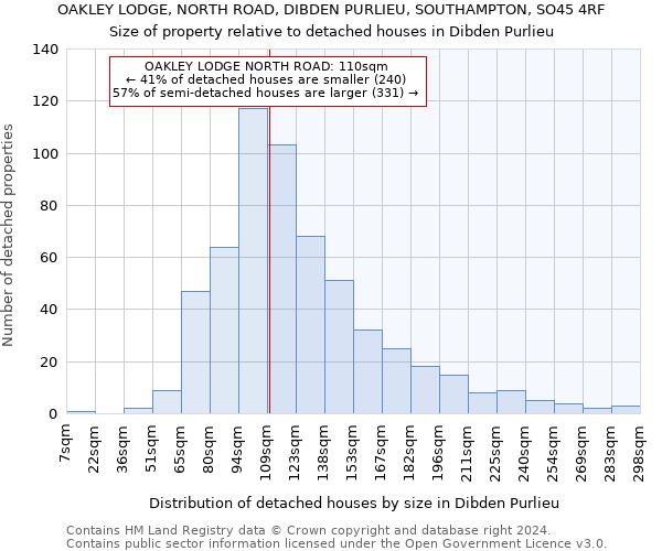 OAKLEY LODGE, NORTH ROAD, DIBDEN PURLIEU, SOUTHAMPTON, SO45 4RF: Size of property relative to detached houses in Dibden Purlieu