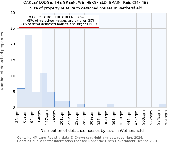 OAKLEY LODGE, THE GREEN, WETHERSFIELD, BRAINTREE, CM7 4BS: Size of property relative to detached houses in Wethersfield