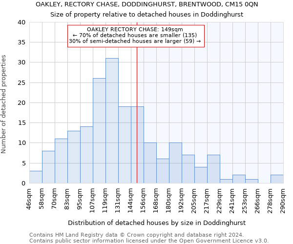 OAKLEY, RECTORY CHASE, DODDINGHURST, BRENTWOOD, CM15 0QN: Size of property relative to detached houses in Doddinghurst