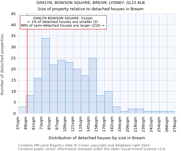 OAKLYN, BOWSON SQUARE, BREAM, LYDNEY, GL15 6LB: Size of property relative to detached houses in Bream