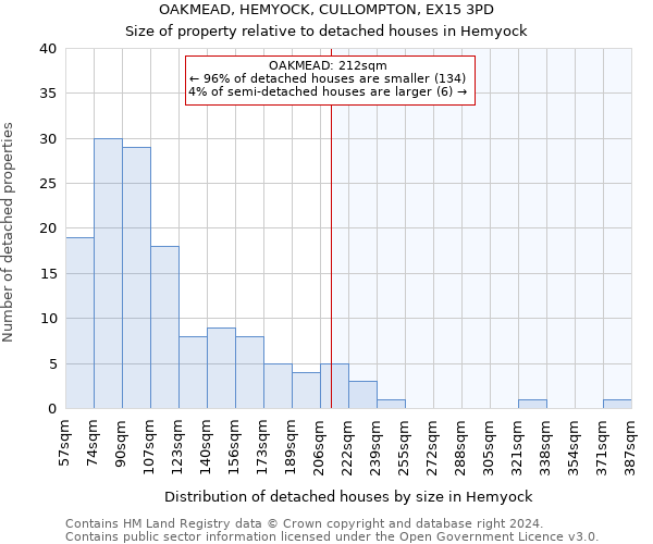 OAKMEAD, HEMYOCK, CULLOMPTON, EX15 3PD: Size of property relative to detached houses in Hemyock