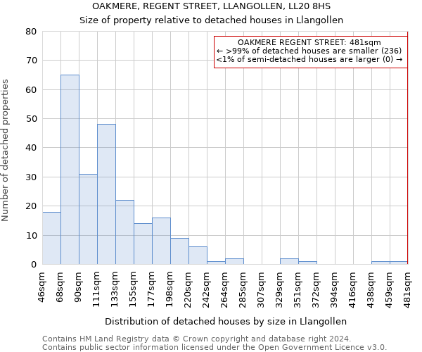 OAKMERE, REGENT STREET, LLANGOLLEN, LL20 8HS: Size of property relative to detached houses in Llangollen