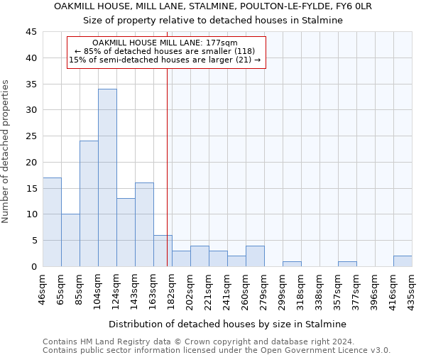 OAKMILL HOUSE, MILL LANE, STALMINE, POULTON-LE-FYLDE, FY6 0LR: Size of property relative to detached houses in Stalmine