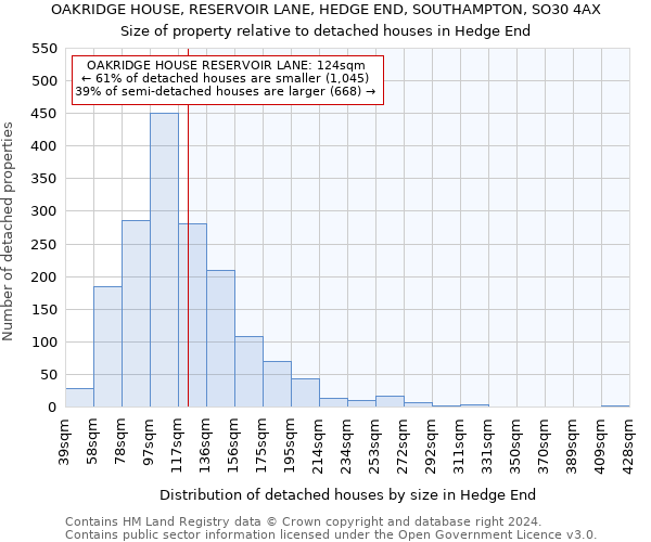 OAKRIDGE HOUSE, RESERVOIR LANE, HEDGE END, SOUTHAMPTON, SO30 4AX: Size of property relative to detached houses in Hedge End