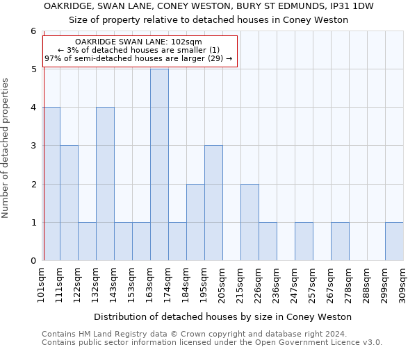 OAKRIDGE, SWAN LANE, CONEY WESTON, BURY ST EDMUNDS, IP31 1DW: Size of property relative to detached houses in Coney Weston