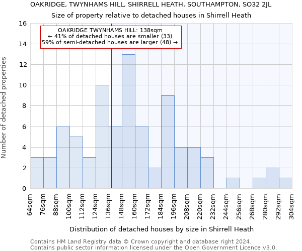 OAKRIDGE, TWYNHAMS HILL, SHIRRELL HEATH, SOUTHAMPTON, SO32 2JL: Size of property relative to detached houses in Shirrell Heath