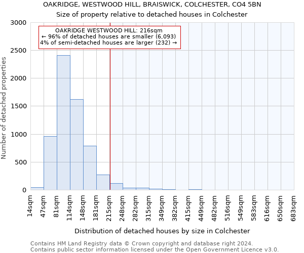 OAKRIDGE, WESTWOOD HILL, BRAISWICK, COLCHESTER, CO4 5BN: Size of property relative to detached houses in Colchester