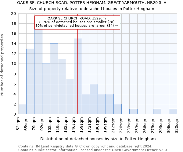 OAKRISE, CHURCH ROAD, POTTER HEIGHAM, GREAT YARMOUTH, NR29 5LH: Size of property relative to detached houses in Potter Heigham